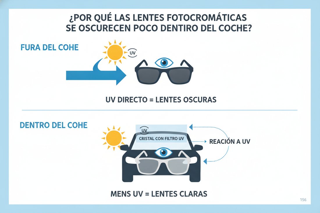 ¿Por qué las lentes fotocromáticas se oscurecen poco dentro del coche?